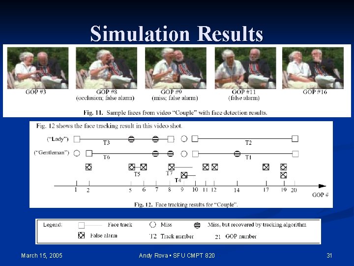 Simulation Results March 15, 2005 Andy Rova • SFU CMPT 820 31 