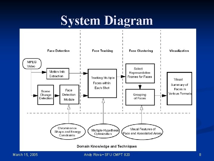 System Diagram March 15, 2005 Andy Rova • SFU CMPT 820 8 