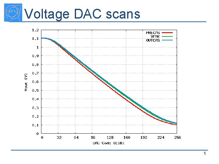 Voltage DAC scans 5 