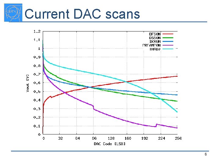 Current DAC scans 6 