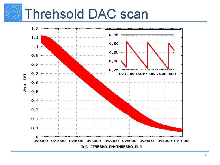 Threhsold DAC scan (uncorrected) 7 