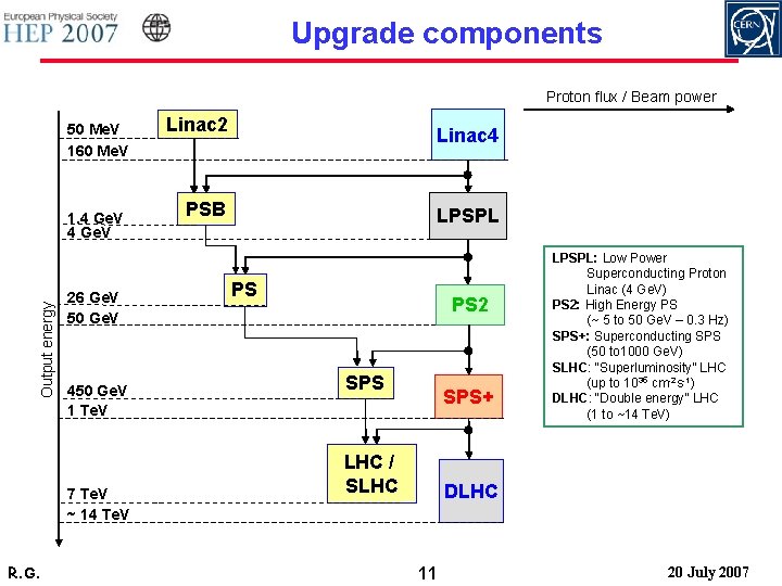 Upgrade components Proton flux / Beam power 50 Me. V 160 Me. V Output
