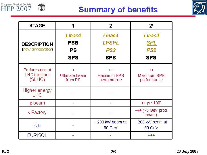 Summary of benefits STAGE 1 2 2’ DESCRIPTION Linac 4 PSB PS SPS Linac