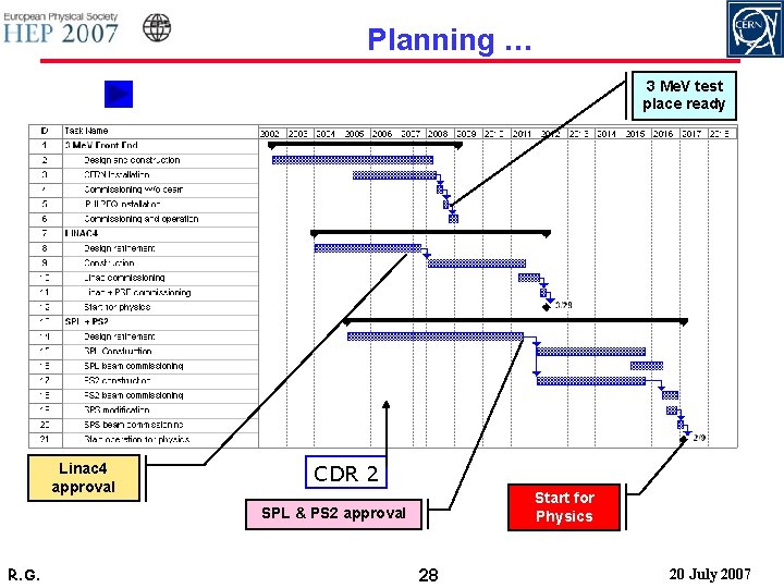 Planning … 3 Me. V test place ready Linac 4 approval CDR 2 Start