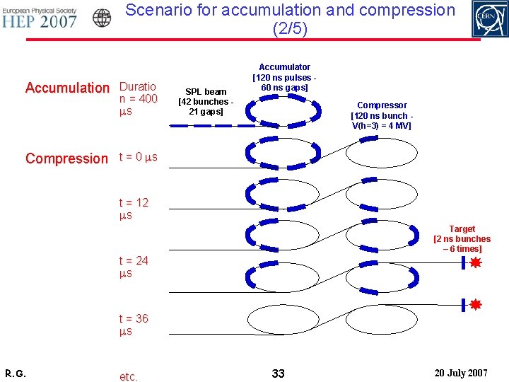 Scenario for accumulation and compression (2/5) Accumulation Compression Duratio n = 400 ms SPL