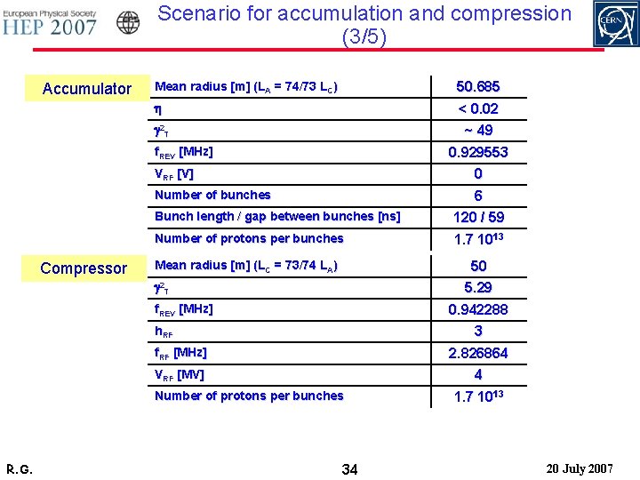 Scenario for accumulation and compression (3/5) Accumulator 50. 685 < 0. 02 Mean radius