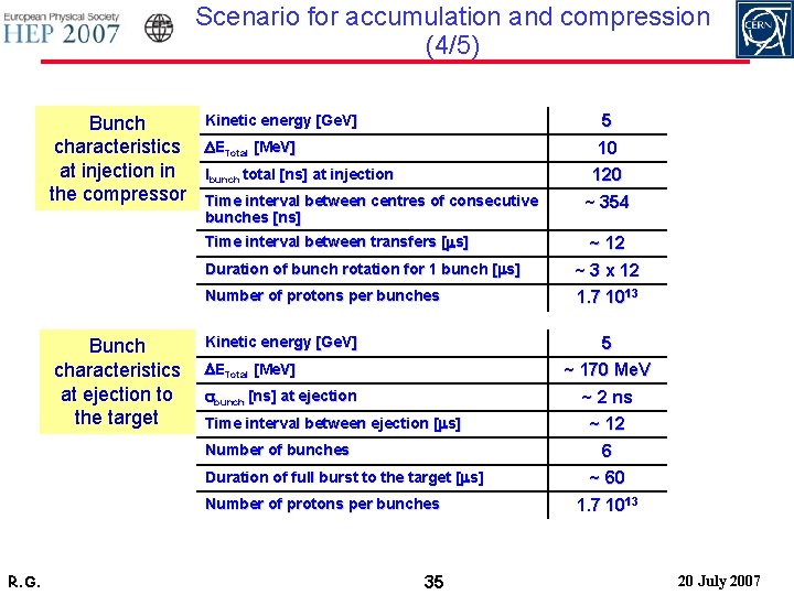 Scenario for accumulation and compression (4/5) Bunch characteristics at injection in the compressor 5