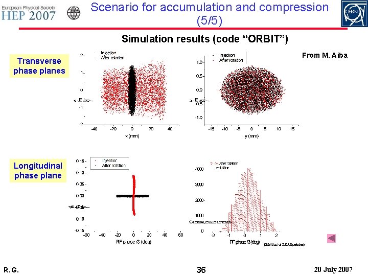 Scenario for accumulation and compression (5/5) Simulation results (code “ORBIT”) From M. Aiba Transverse