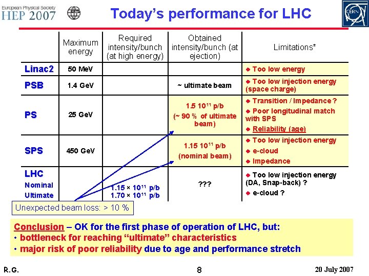 Today’s performance for LHC Required Obtained Maximum intensity/bunch (at energy (at high energy) ejection)