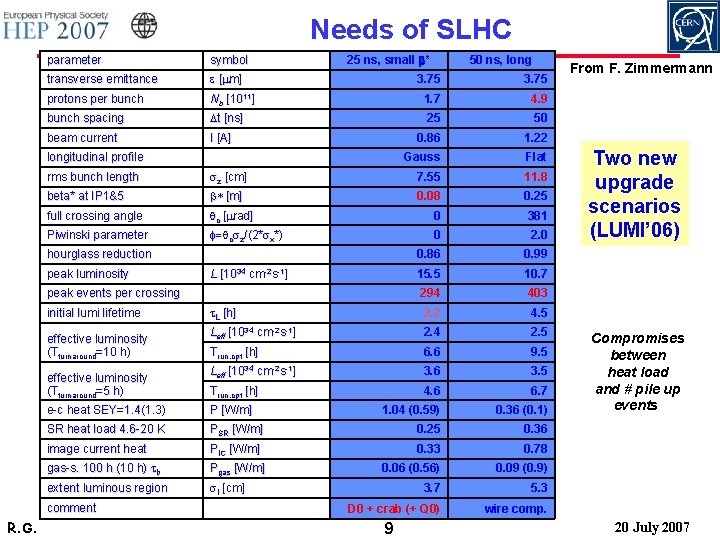 Needs of SLHC parameter symbol transverse emittance e [mm] protons per bunch 25 ns,