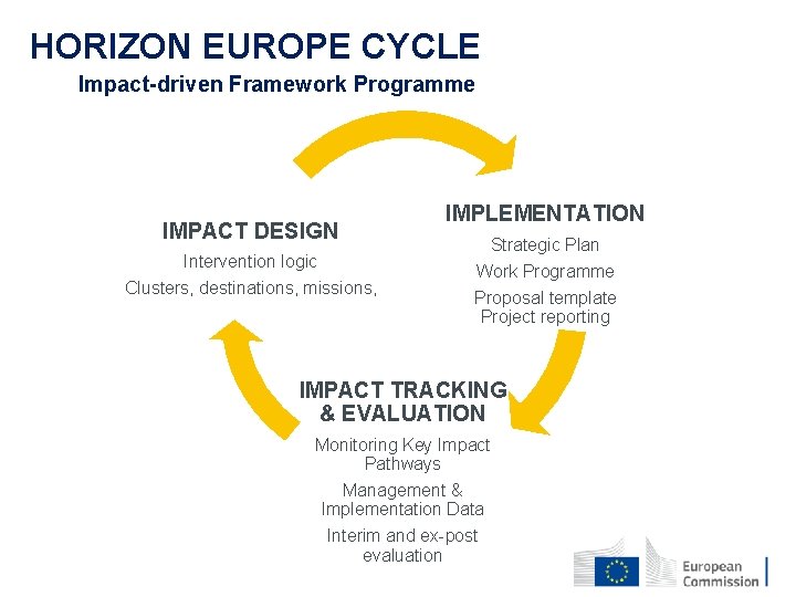 HORIZON EUROPE CYCLE Impact-driven Framework Programme IMPACT DESIGN Intervention logic Clusters, destinations, missions, IMPLEMENTATION