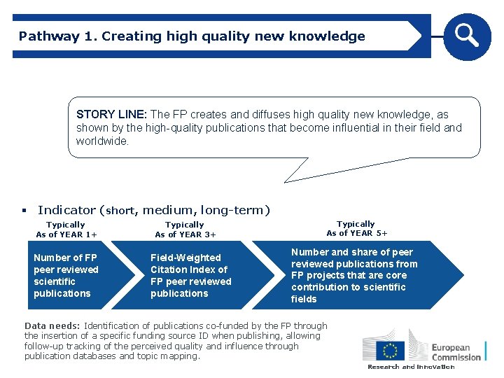 Pathway 1. Creating high quality new knowledge STORY LINE: The FP creates and diffuses