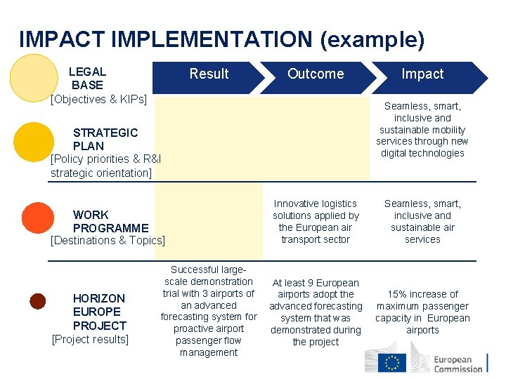 IMPACT IMPLEMENTATION (example) LEGAL BASE [Objectives & KIPs] Result Outcome Seamless, smart, inclusive and