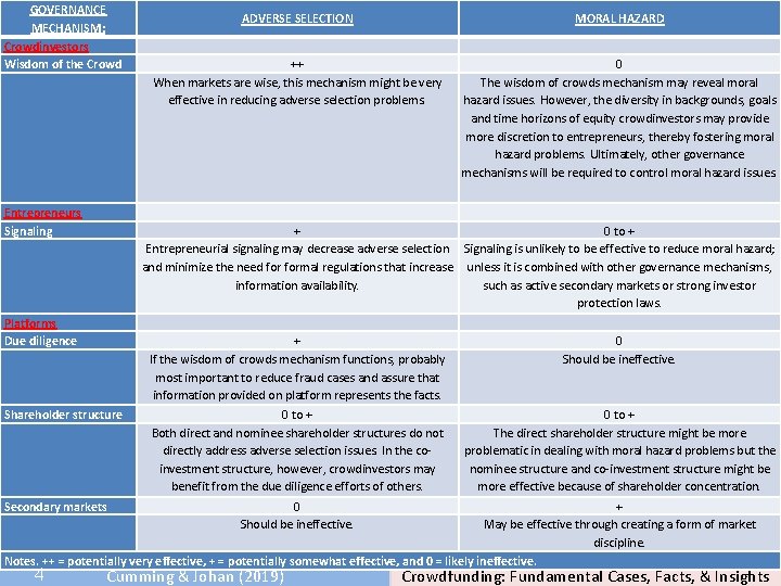 GOVERNANCE MECHANISM: Crowdinvestors Wisdom of the Crowd Entrepreneurs Signaling ADVERSE SELECTION MORAL HAZARD ++