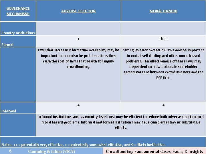 GOVERNANCE MECHANISM: ADVERSE SELECTION MORAL HAZARD + + to ++ Country Institutions Formal Laws