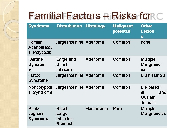 Familial Factors – Risks for Syndrome Distrubution Histology Malignant Other CRC potential Lesion Familial