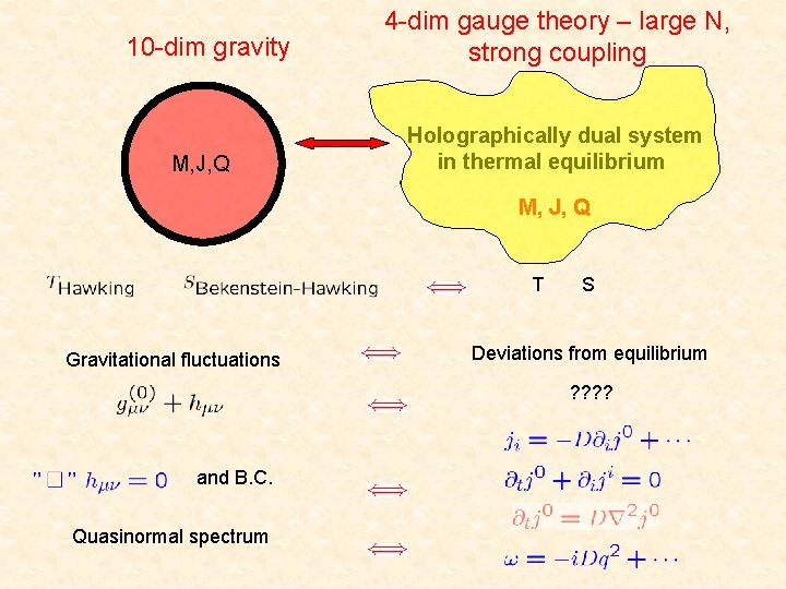 10 -dim gravity M, J, Q 4 -dim gauge theory – large N, strong