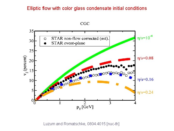 Elliptic flow with color glass condensate initial conditions Luzum and Romatschke, 0804. 4015 [nuc-th]