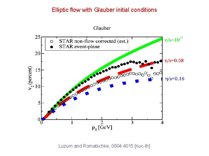 Elliptic flow with Glauber initial conditions Luzum and Romatschke, 0804. 4015 [nuc-th] 