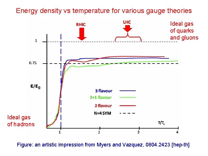 Energy density vs temperature for various gauge theories Ideal gas of quarks and gluons