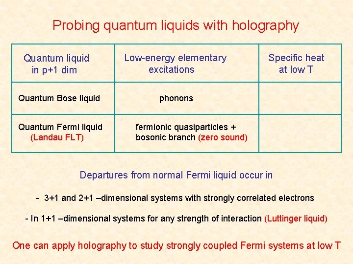 Probing quantum liquids with holography Quantum liquid in p+1 dim Quantum Bose liquid Quantum