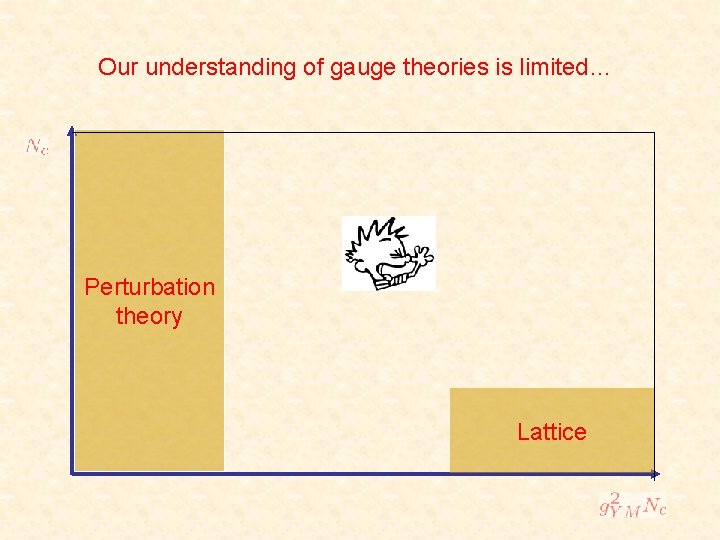 Our understanding of gauge theories is limited… Perturbation theory Lattice 