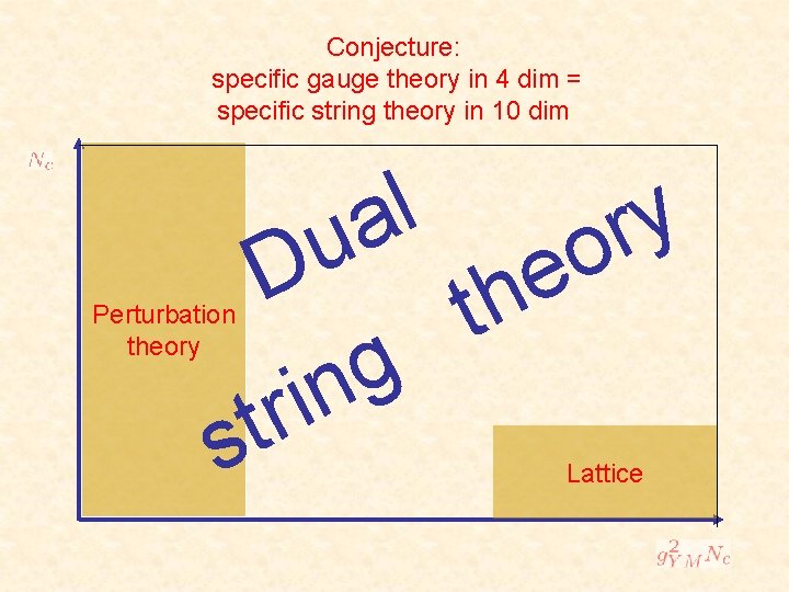 Conjecture: specific gauge theory in 4 dim = specific string theory in 10 dim
