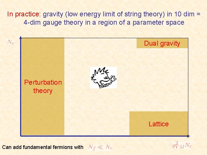 In practice: gravity (low energy limit of string theory) in 10 dim = 4