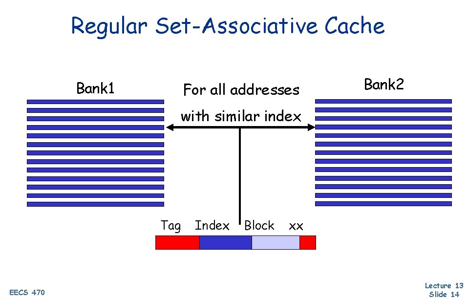 Regular Set-Associative Cache Bank 1 For all addresses Bank 2 with similar index Tag