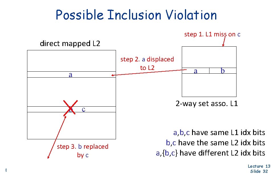 Possible Inclusion Violation step 1. L 1 miss on c direct mapped L 2