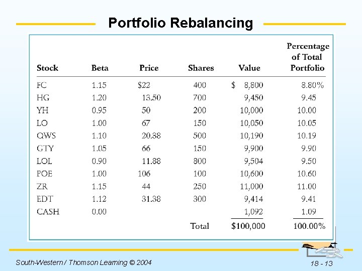 Portfolio Rebalancing Insert Table 18 -1 here. South-Western / Thomson Learning © 2004 18
