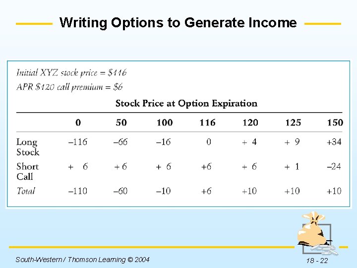 Writing Options to Generate Income Insert Table 18 -6 here. South-Western / Thomson Learning