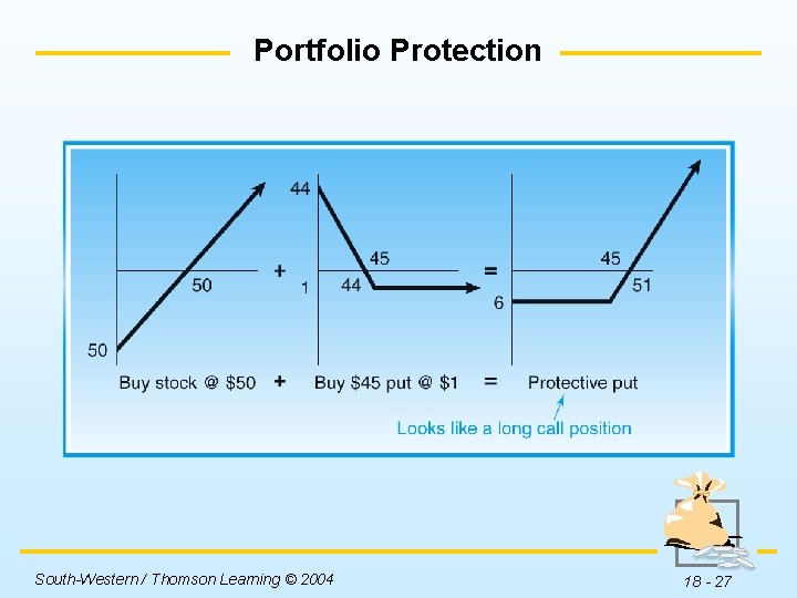 Portfolio Protection Insert Figure 18 -5 here. South-Western / Thomson Learning © 2004 18
