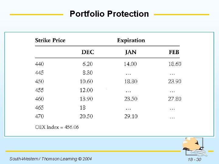 Portfolio Protection Insert Table 18 -8 here. South-Western / Thomson Learning © 2004 18