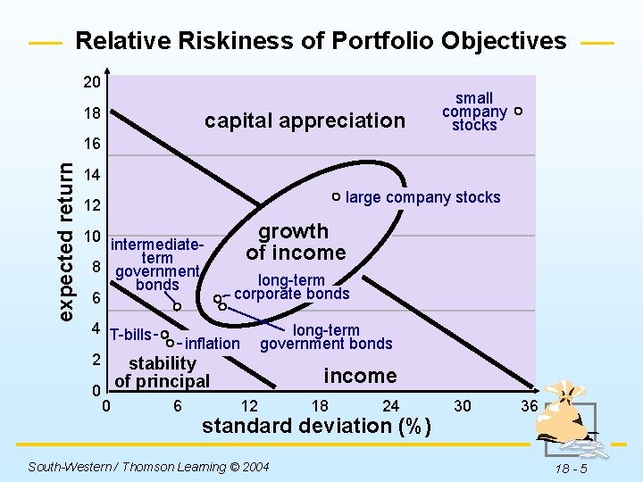 Relative Riskiness of Portfolio Objectives 20 18 capital appreciation small company stocks expected return