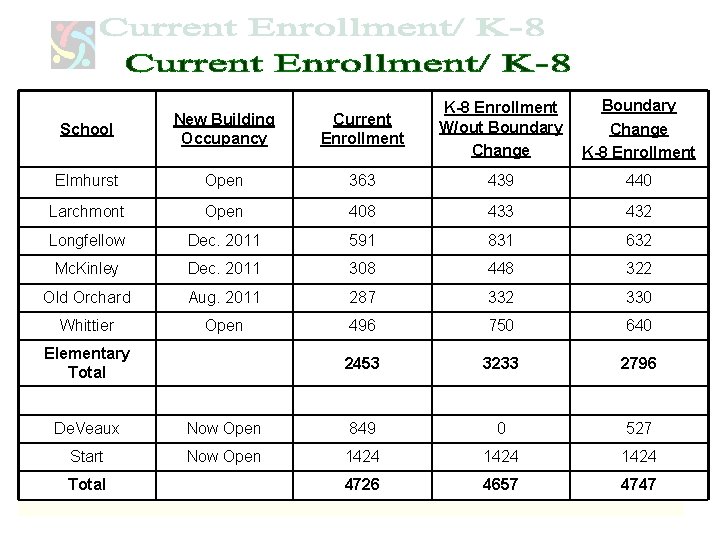 Boundary Change K-8 Enrollment School New Building Occupancy Current Enrollment K-8 Enrollment W/out Boundary