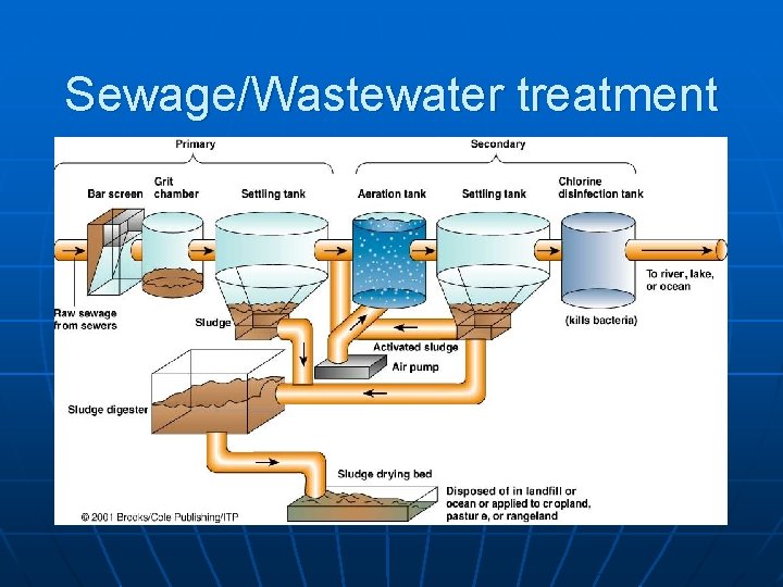 Sewage/Wastewater treatment 