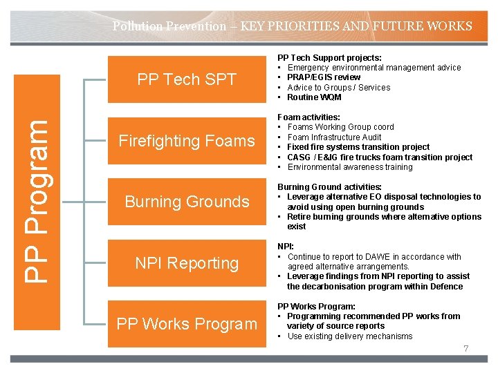 Pollution Prevention – KEY PRIORITIES AND FUTURE WORKS PP Program PP Tech SPT Firefighting