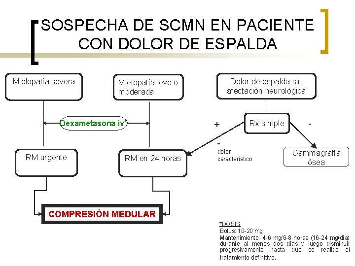 SOSPECHA DE SCMN EN PACIENTE CON DOLOR DE ESPALDA Mielopatía severa Dolor de espalda
