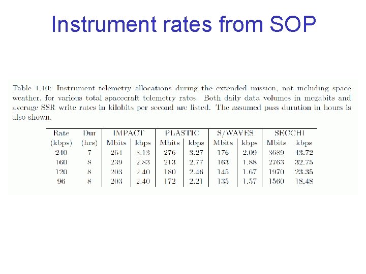 Instrument rates from SOP 