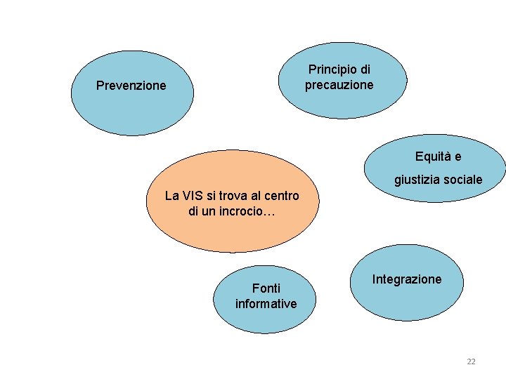 Principio di precauzione Prevenzione Equità e giustizia sociale La VIS si trova al centro