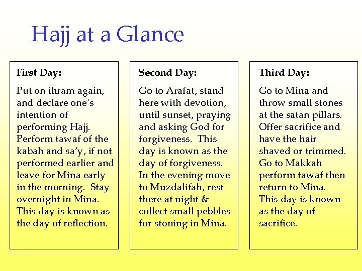Hajj at a Glance First Day: Second Day: Third Day: Put on ihram again,