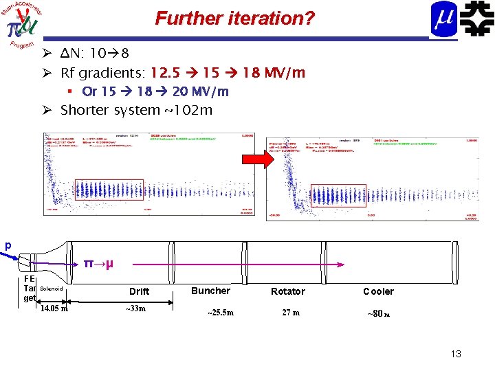 Further iteration? Ø ΔN: 10 8 Ø Rf gradients: 12. 5 18 MV/m §