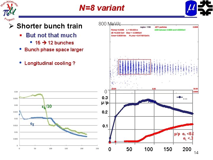 N=8 variant Ø Shorter bunch train 800 Me. V/c § But not that much