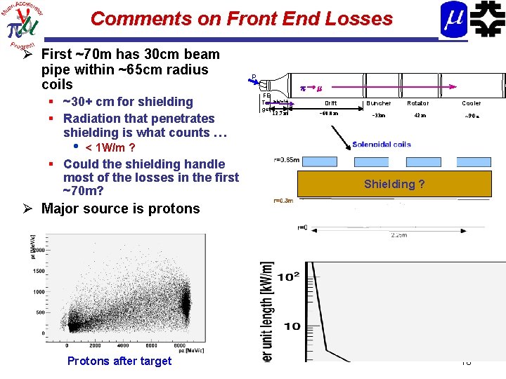 Comments on Front End Losses Ø First ~70 m has 30 cm beam pipe