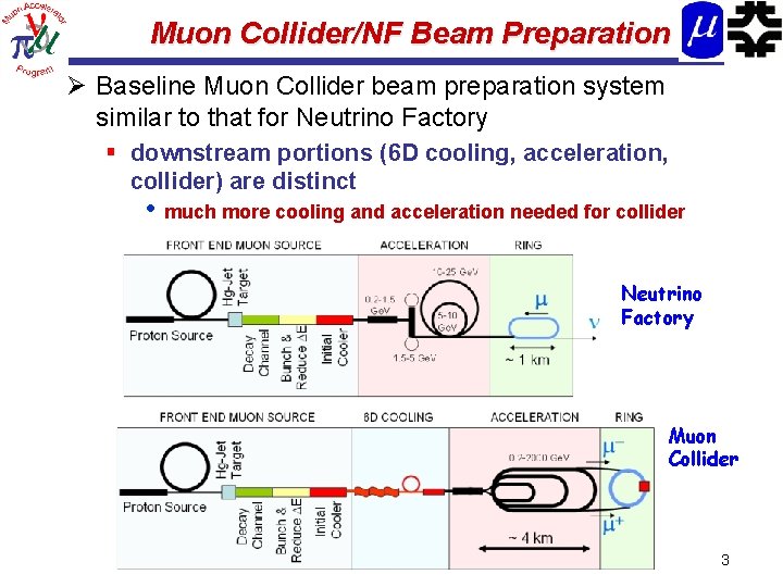 Muon Collider/NF Beam Preparation Ø Baseline Muon Collider beam preparation system similar to that