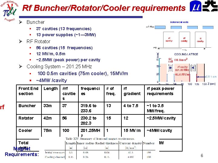 Rf Buncher/Rotator/Cooler requirements Ø Buncher § § 37 cavities (13 frequencies) 13 power supplies