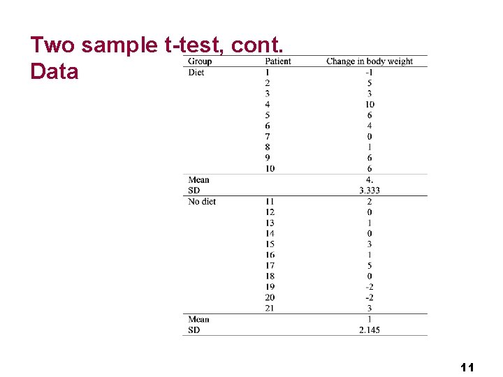 Two sample t-test, cont. Data 11 