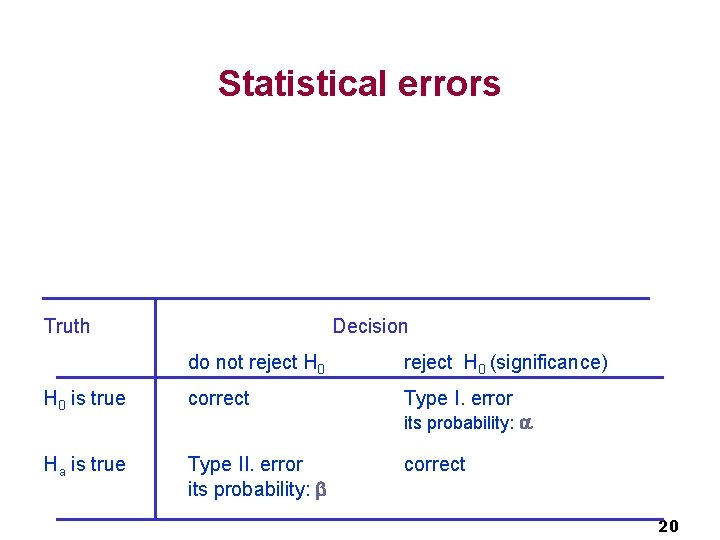Statistical errors Truth Decision do not reject H 0 (significance) H 0 is true