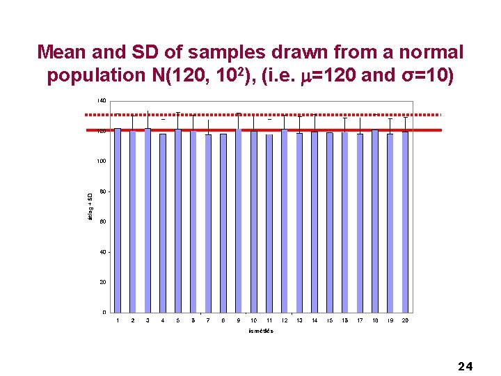 Mean and SD of samples drawn from a normal population N(120, 102), (i. e.